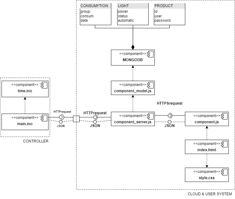 Component diagram of the software