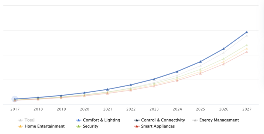 Smart homes quantity 